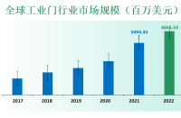 工业门市场：下游需求大，行业整合加速，产品差异化是提高竞争力的关键