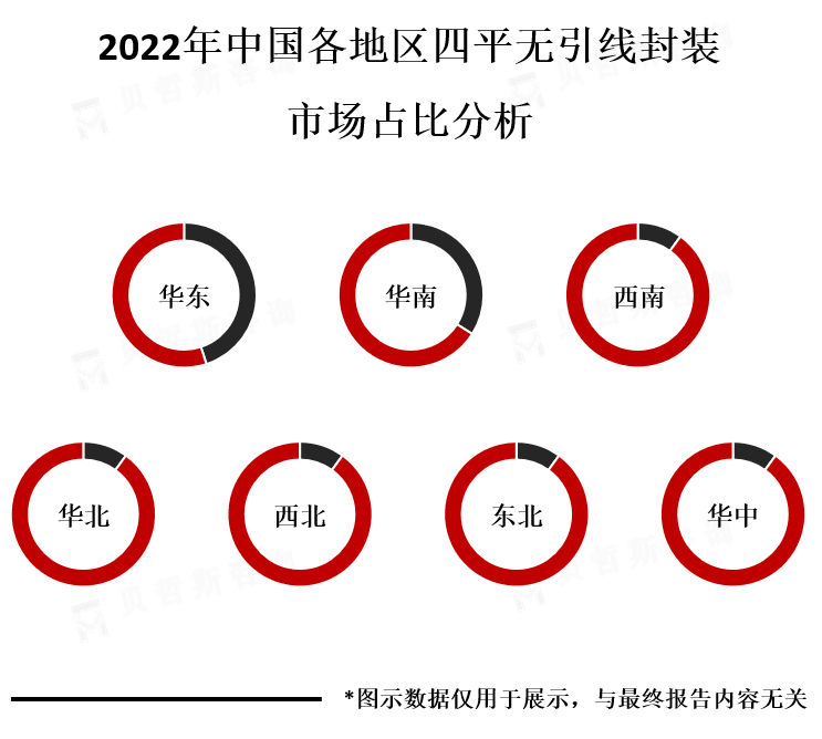 中国各地区市场份额