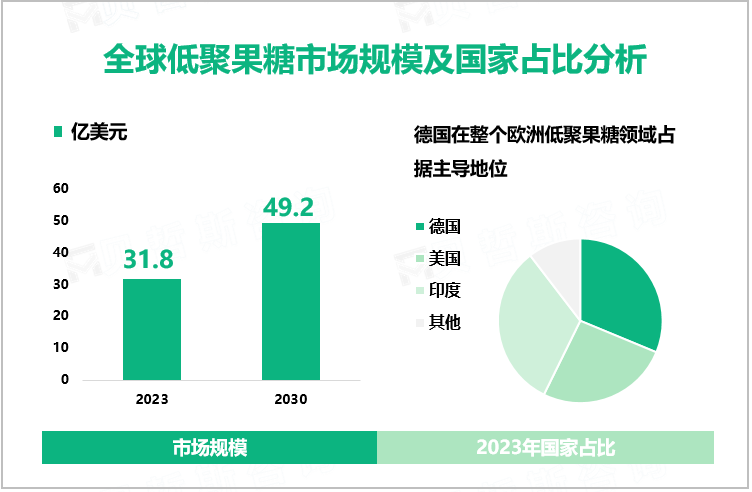 全球低聚果糖市场规模及国家占比分析