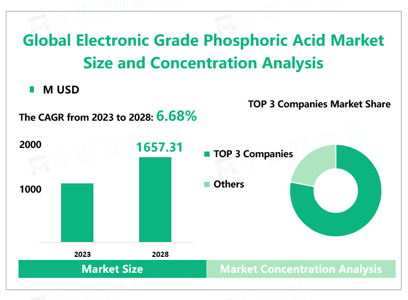 Global Electronic Grade Phosphoric Acid Market Size and Concentration Analysis