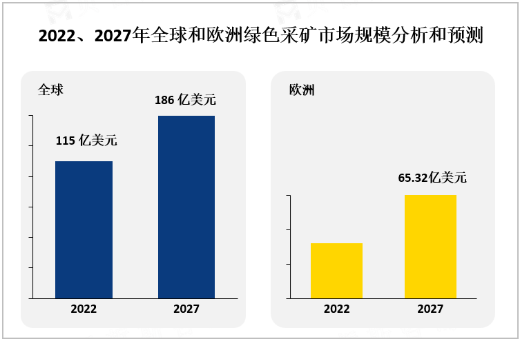 2022、2027年全球和欧洲绿色采矿市场规模分析和预测