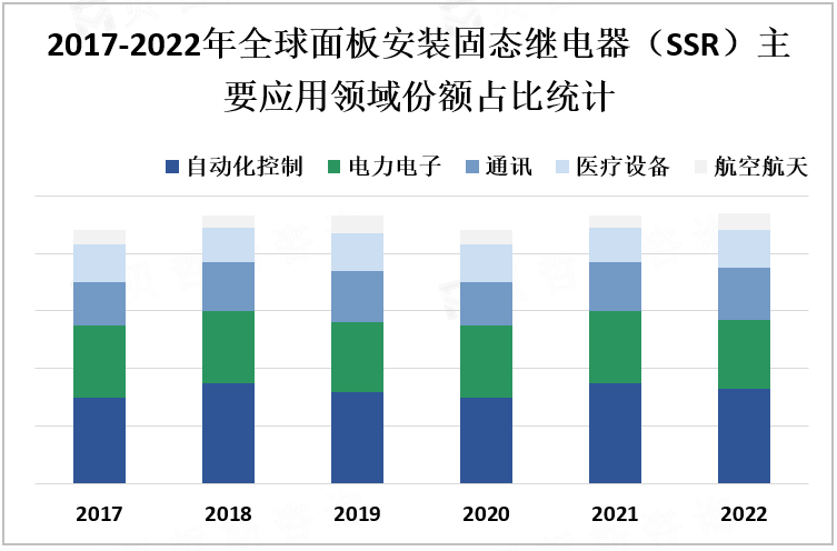 2019-2025年全球面板安装固态继电器（SSR）市场规模