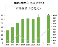 预计到2025年全球尼龙12市场规模将达到约13亿美元