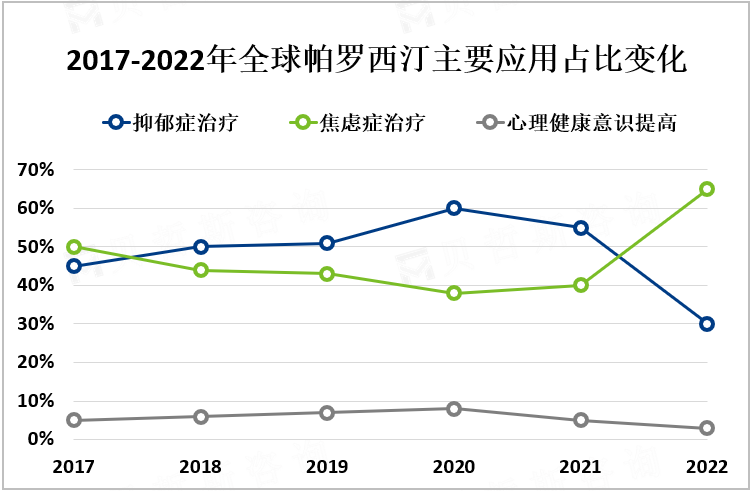 2017-2022年全球帕罗西汀主要应用占比变化