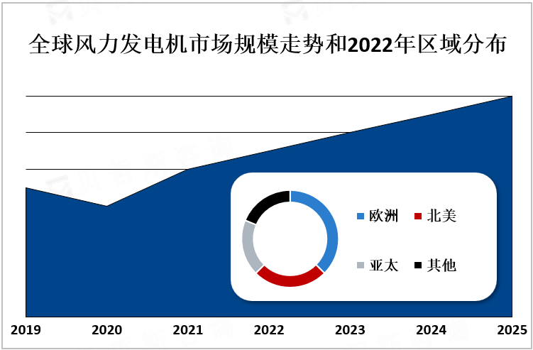 全球风力发电机市场规模走势和2022年区域分布