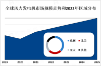 2023年全球风力发电机市场概况、政策法规及企业竞争分析[图]