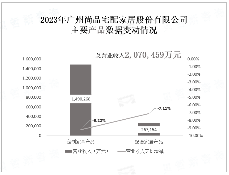 2023年广州尚品宅配家居股份有限公司 主要产品数据变动情况