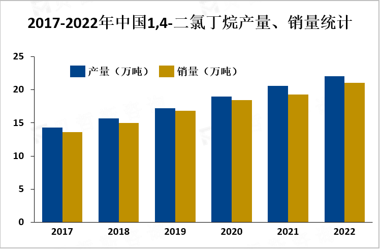 2017-2022年中国1,4-二氯丁烷产量、销量统计
