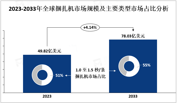 2023-2033年全球捆扎机市场规模及主要类型市场占比分析