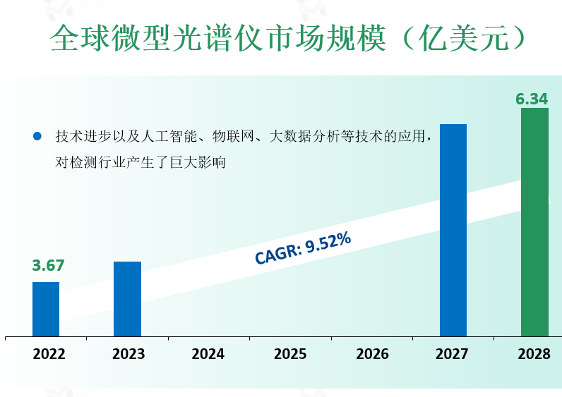 全球微型光谱仪市场规模