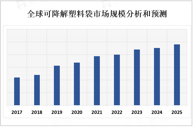 全球可降解塑料袋市场规模分析和预测