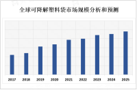 随着人们对于环保和可持续发展的要求不断提高，可降解塑料袋市场规模和市场份额逐渐扩大