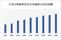 随着人们对于环保和可持续发展的要求不断提高，可降解塑料袋市场规模和市场份额逐渐扩大