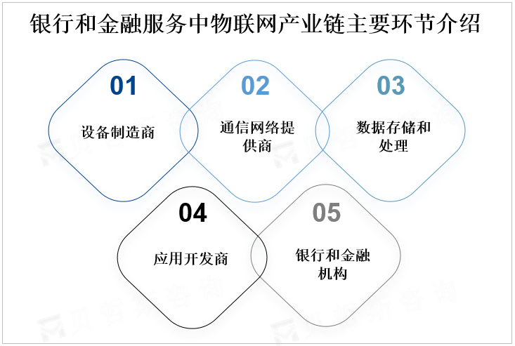 银行和金融服务中物联网产业链主要环节介绍