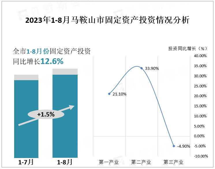 2023年1-8月马鞍山市固定资产投资情况分析