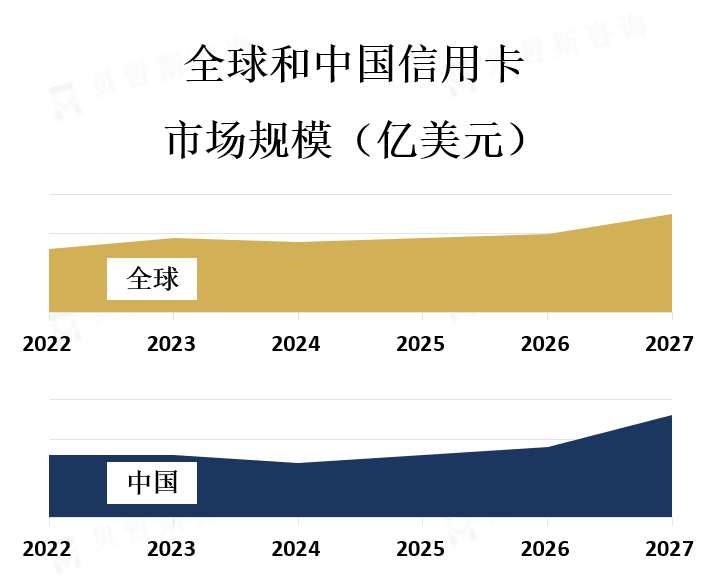 市场规模