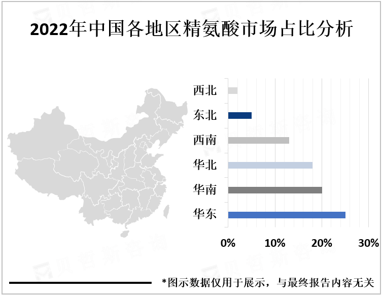 2022年中国各地区精氨酸市场占比分析