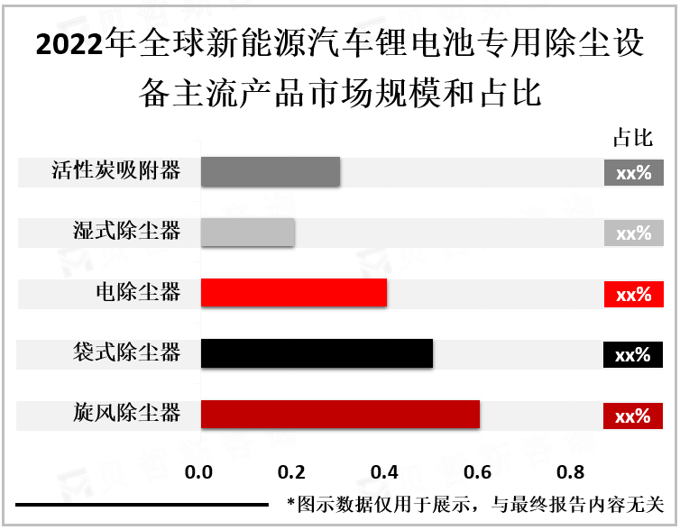 2022年全球新能源汽车锂电池专用除尘设备主流产品市场规模和占比