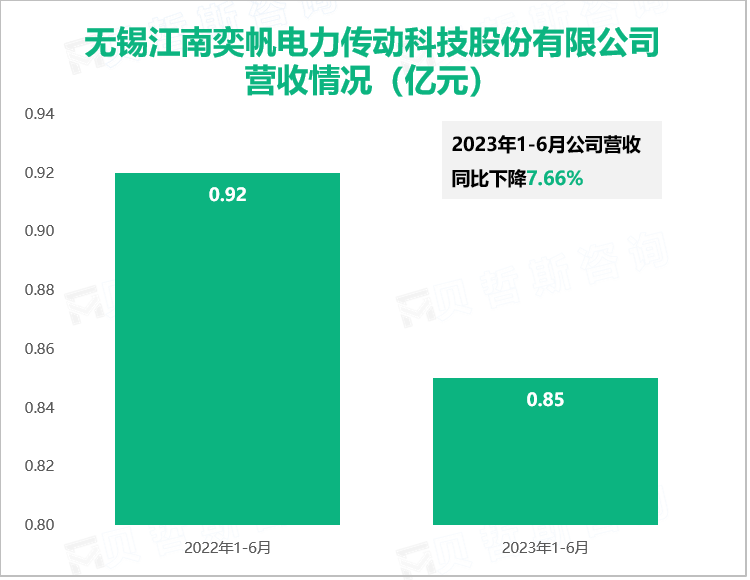 无锡江南奕帆电力传动科技股份有限公司 营收情况（亿元）