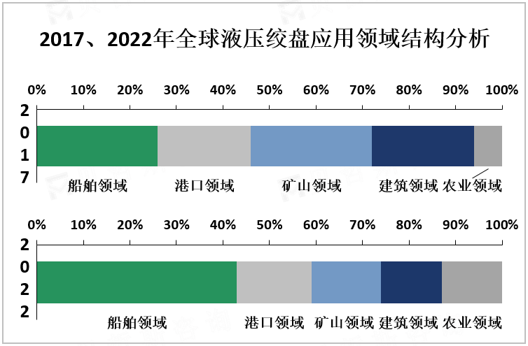 2017、2022年全球液压绞盘应用领域结构分析