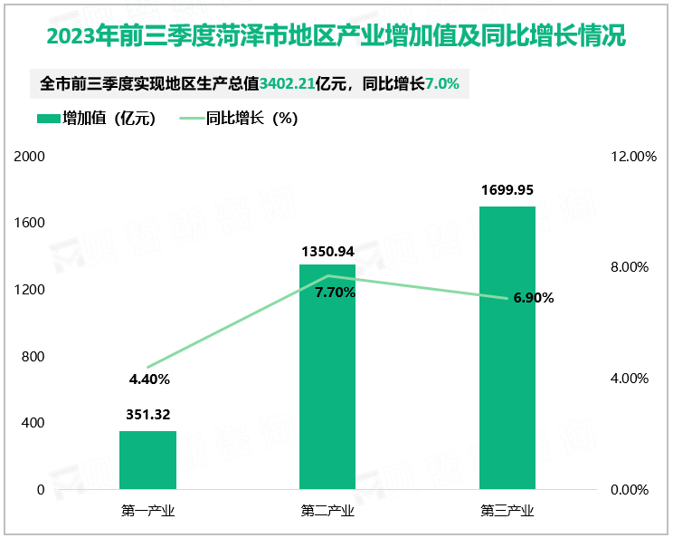 2023年前三季度菏泽市地区产业增加值及同比增长情况