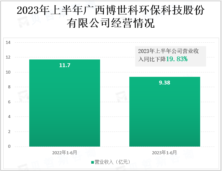 2023年上半年广西博世科环保科技股份有限公司经营情况