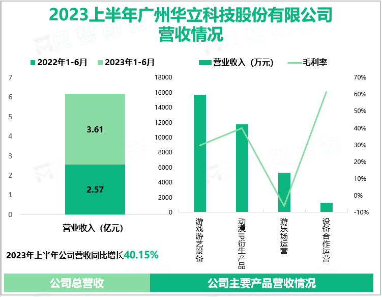 2023上半年广州华立科技股份有限公司营收情况