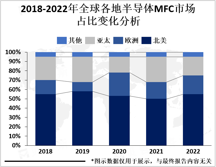 2018-2022年全球各地半导体MFC市场占比变化分析