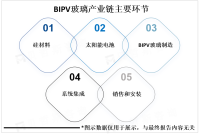 可实现建筑的节能减排和可持续发展，BIPV玻璃应用前景广