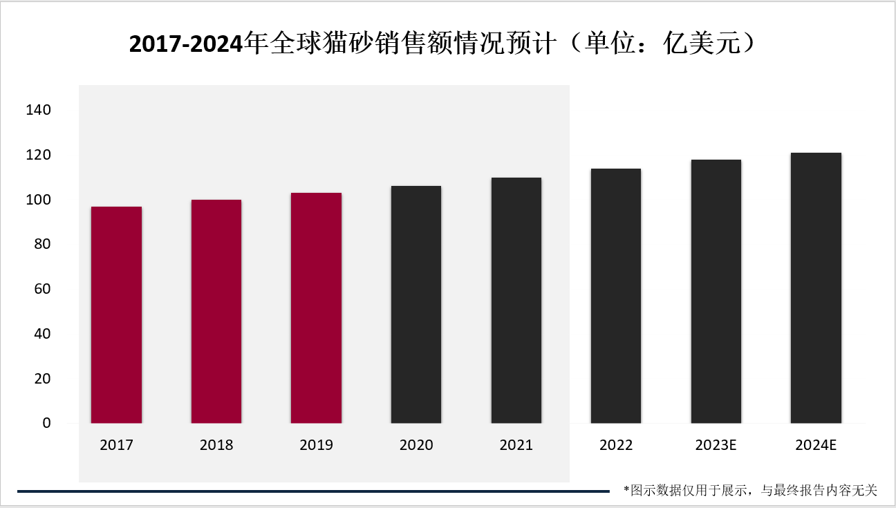 2017-2024年全球猫砂销售额情况预计