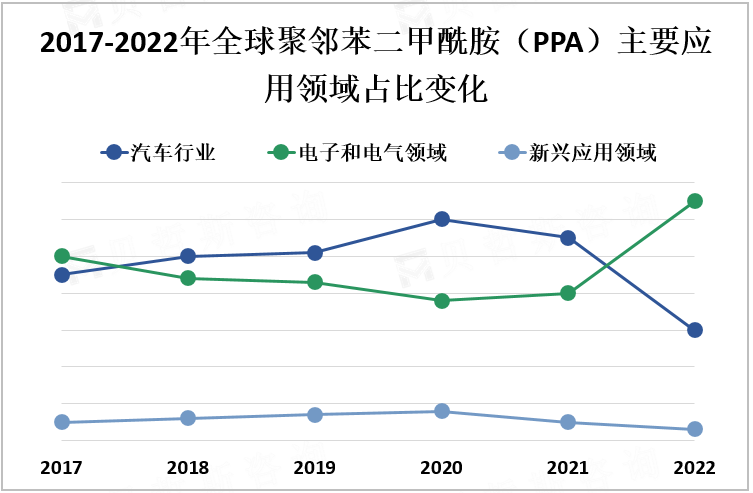 2017-2022年全球聚邻苯二甲酰胺（PPA）主要应用领域占比变化