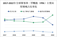 聚邻苯二甲酰胺（PPA）市场呈现出良好发展势头，市场规模有望继续扩大

