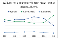 聚邻苯二甲酰胺（PPA）市场呈现出良好发展势头，市场规模有望继续扩大

