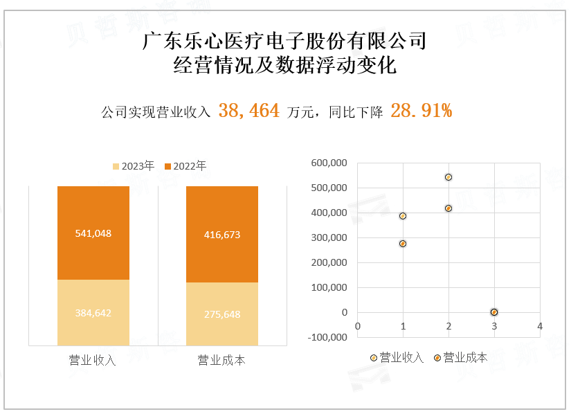 广东乐心医疗电子股份有限公司经营情况及数据浮动变化