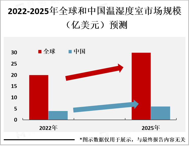 2022-2025年全球和我国温湿度室市场规模预测