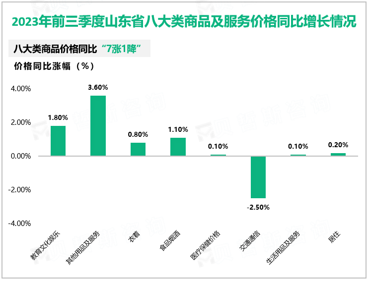 2023年前三季度山东省八大类商品及服务价格同比增长情况