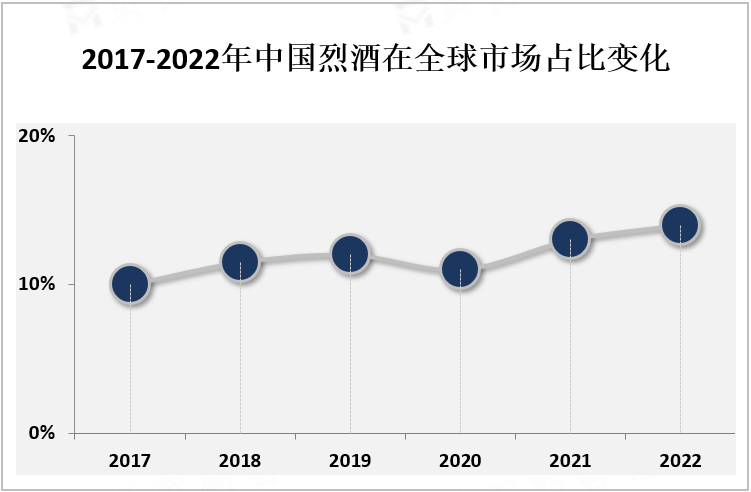 2017-2022年中国烈酒在全球市场占比变化