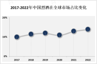 中国市场成为全球烈酒市场的一个重要增长点，带动整个亚洲烈酒消费增长[图]