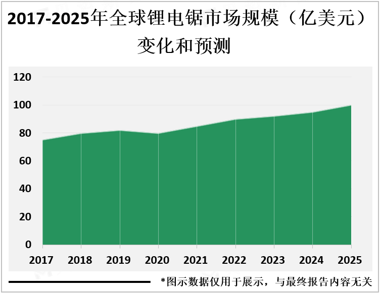 2017-2025年全球锂电锯市场规模（亿美元）变化和预测