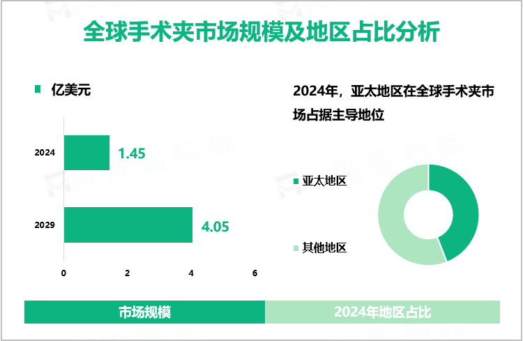 全球手术夹市场规模及地区占比分析