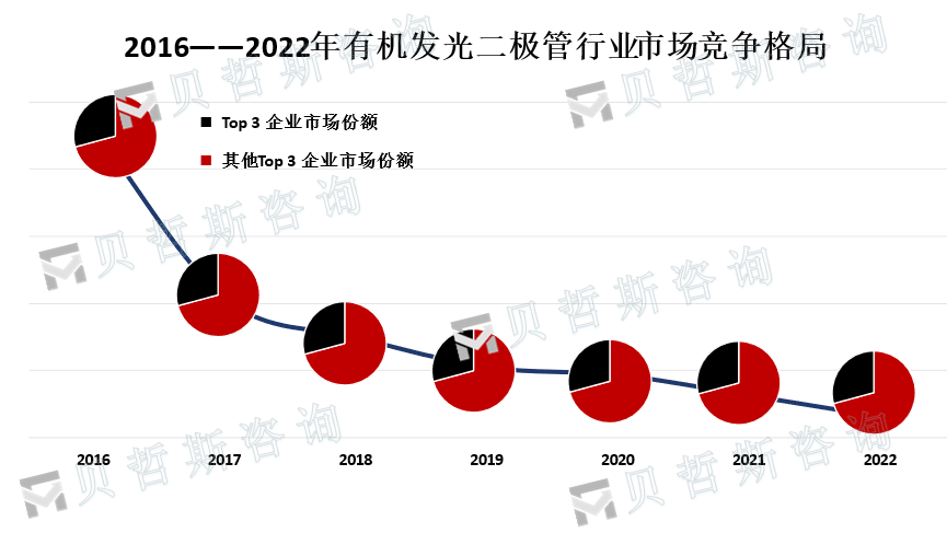 竞争格局