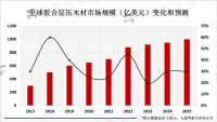 随着人们对环保和可持续发展的关注度不断提高，胶合木的市场份额将会不断扩大