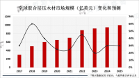 随着人们对环保和可持续发展的关注度不断提高，胶合木的市场份额将会不断扩大