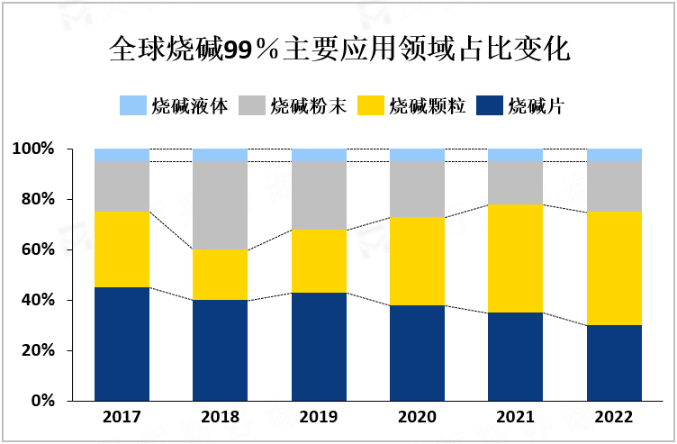 全球烧碱99％主要应用领域占比变化