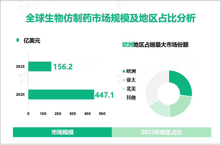 全球生物仿制药市场规模及地区占比分析