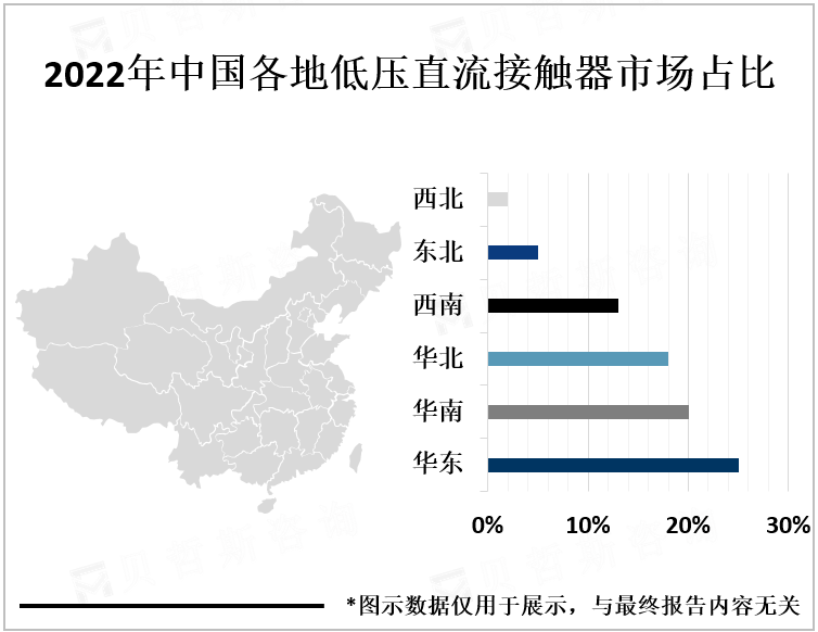 2022年中国各地低压直流接触器市场占比