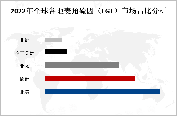 2022年全球各地麦角硫因（EGT）市场占比分析