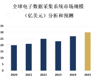 EDC系统市场的增长主要受到临床试验数量增加、药品研发成本上升、数据质量要求提高等因素的推动