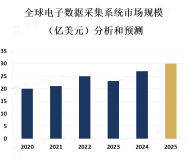 EDC系统市场的增长主要受到临床试验数量增加、药品研发成本上升、数据质量要求提高等因素的推动