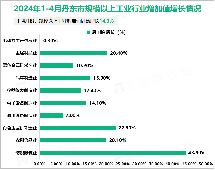 2024年1-4月丹东市规模以上工业行业增加值增长情况